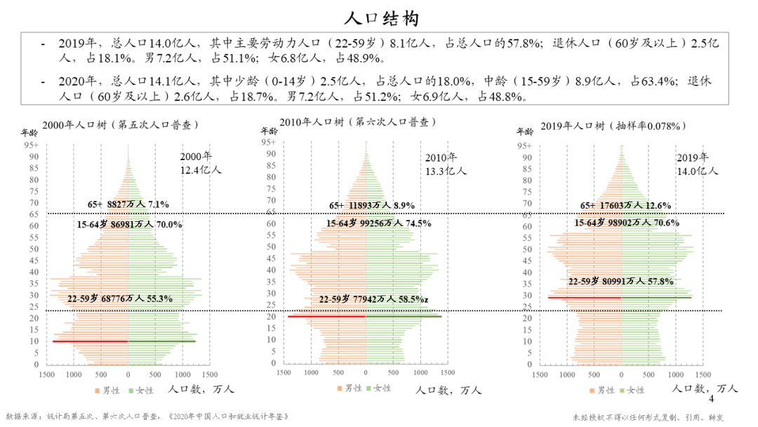 全国老年人口增长情况分析_老年人口分析图(3)