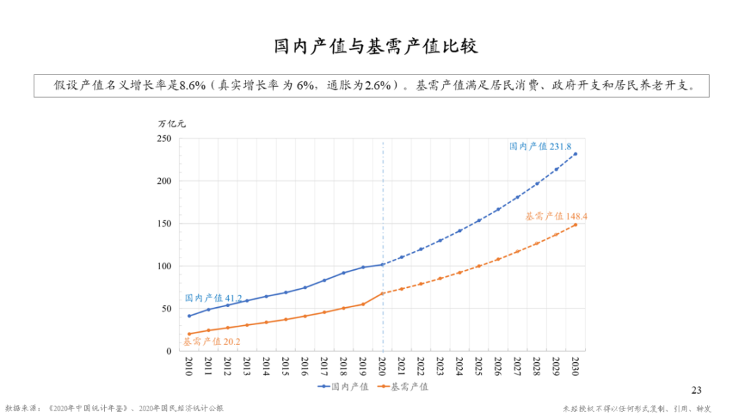 GDP算教育