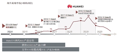 智能手机