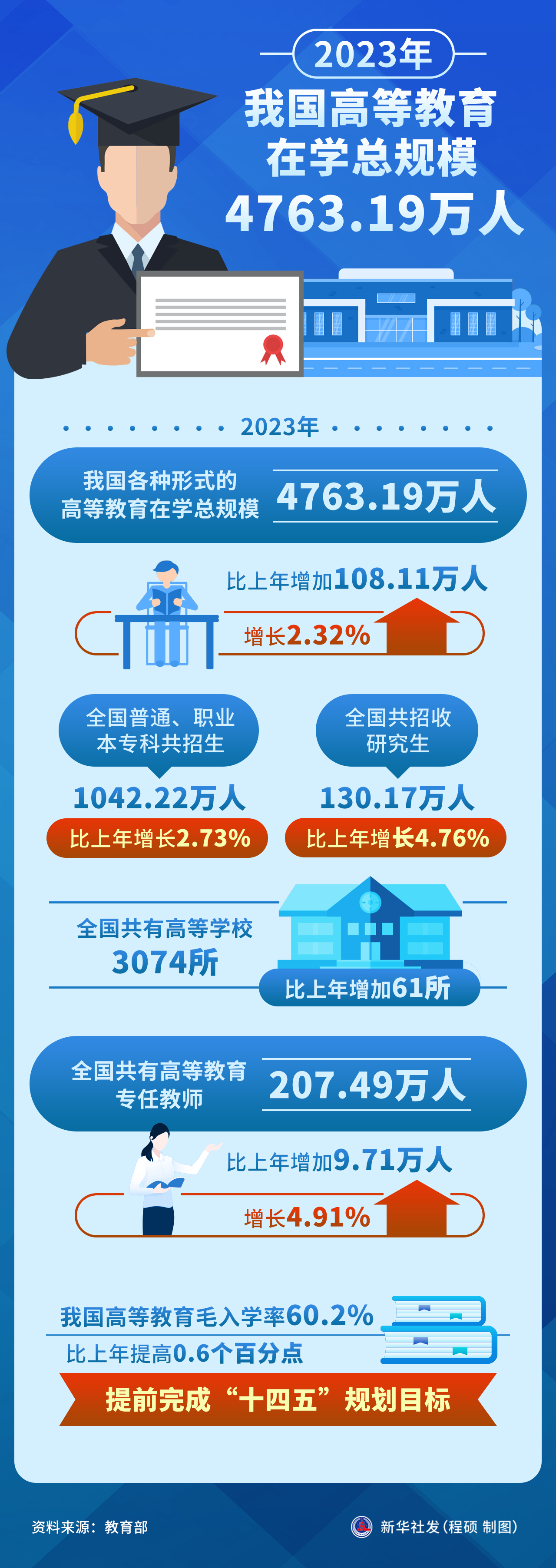 2023年我国高等教育在学总规模4763.19万人-新华网